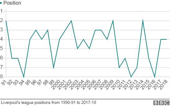 Graph showing Liverpool's league finishes since they were last champions in 1990