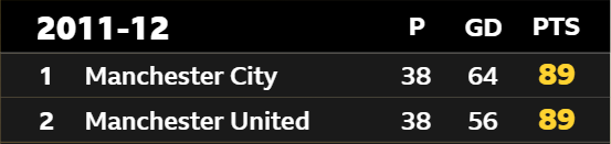 2011-12 Premier League table first Manchester City, second Manchester United