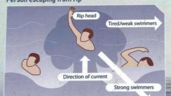 A diagram showing what to do if caught in a rip current. It shows an illustration of a person in dark blue water with one sign pointing up reading "direction of current", one pointing down and right marked "strong swimmers" indicating the direction they should swim and one pointing to the right saying "weak/tired swimmers", which again shows the direction anyone that applies to should head