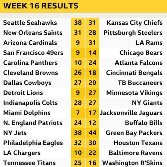 NFL week 16 review Saints clinch top spot to leave Steelers on the brink BBC Sport