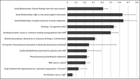 Comparison of odds of decreased mortality across several conditions associated with mortality