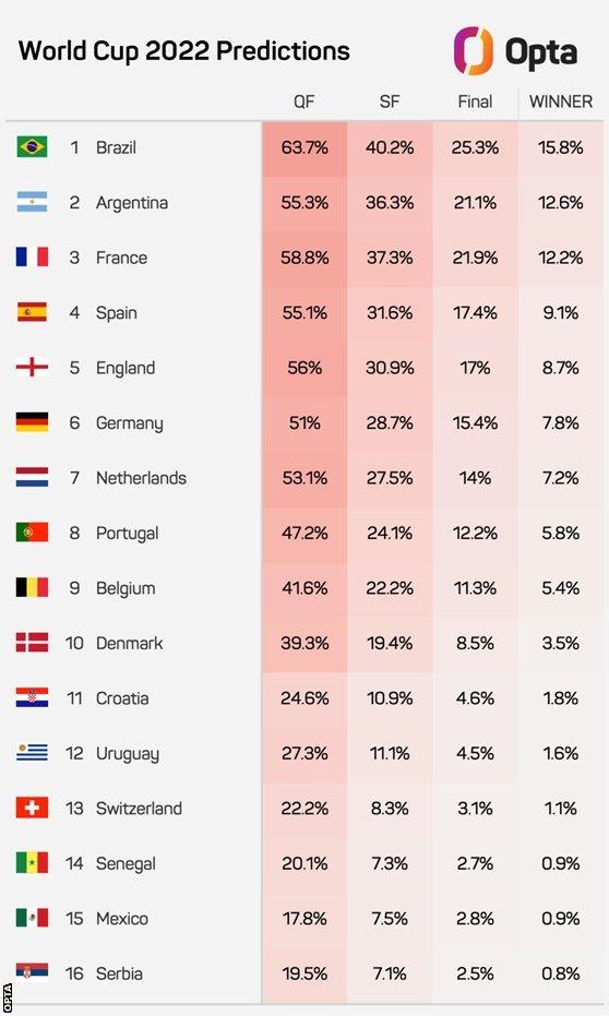 Opta's World Cup 2022 predictions