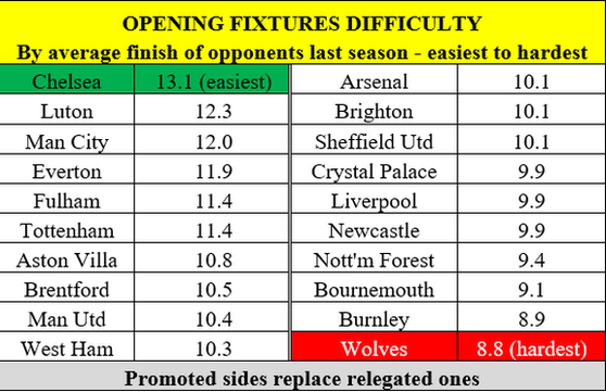 Table of opening fixtures difficulty in the Premier League based on the average finish of opponents from the 2022-23 season from easiest to hardest with Chelsea at top with the easiest and Wolves at the bottom with the hardest