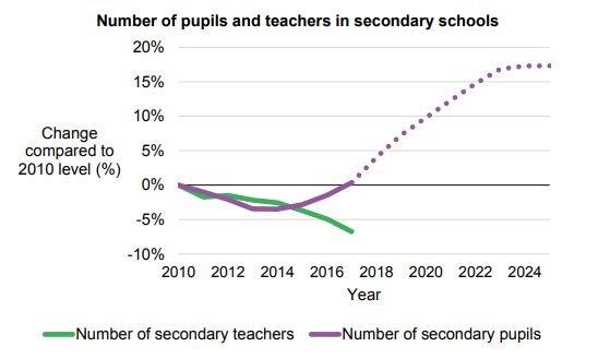 Children v teachers numbers