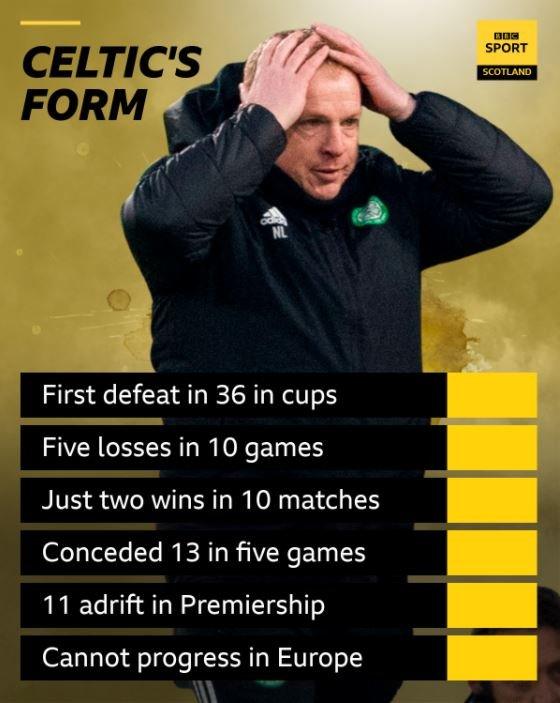 Celtic's form