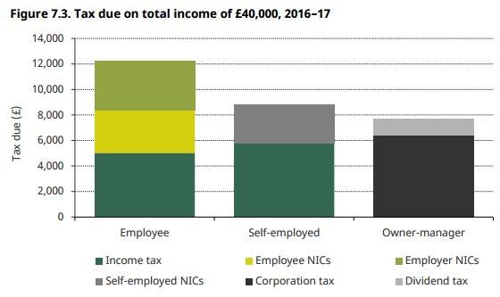 Chart showing different rates of tax payable by employed and self-employed people