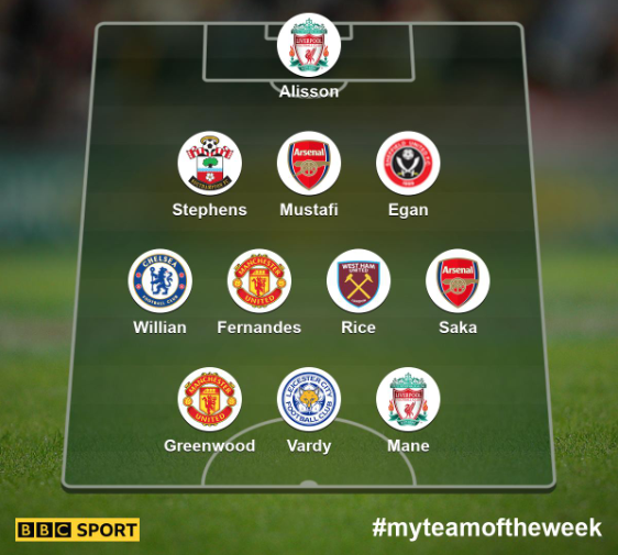 Team of the week: Alisson, Stephens, Mustafi, Egan, Willian, Fernandes, Rice, Saka, Greenwood, Vardy, Mane