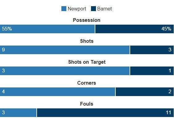 Match statistics