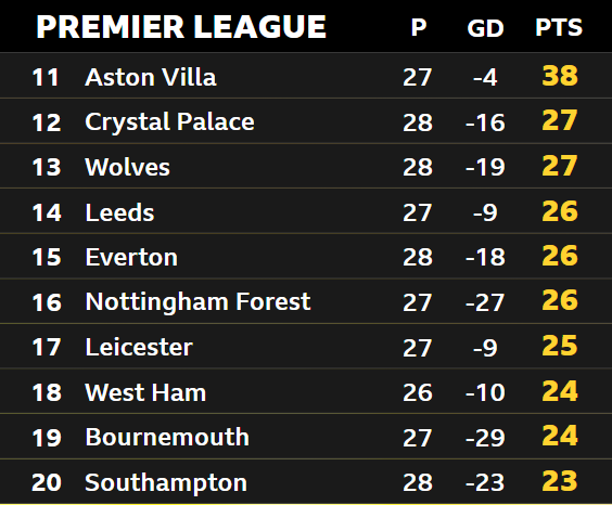 Premier League table
