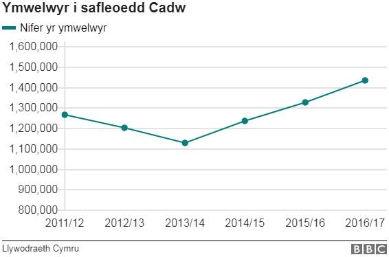 ymwelwyr i safleoedd Cadw