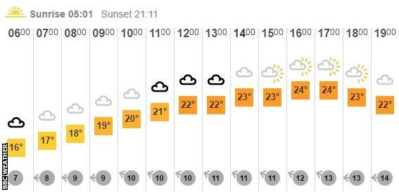 Thursday's weather forecast