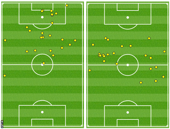 As this map shows, Graziano Pelle failed to touch the ball within 30 yards of the Bournemouth goal in the second half (right). In the first half, (left), he had a lot more success