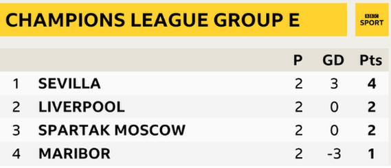 Champions League Group E table