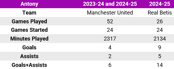 A table showing statistics of the player Antony at Manchester United in 2023-24 and 2024-25 compared to his stats at Real Betis in 2024-25