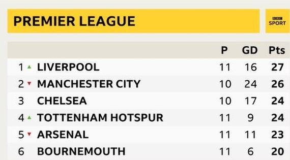 Top of the Premier League table