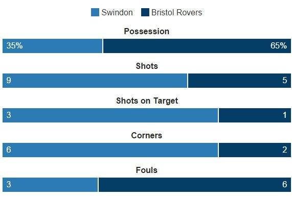 Match statistics