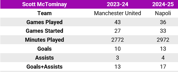 Scott McTominay's statistics at Napoli in 2024-25 compared to Manchester United in 2023-24.