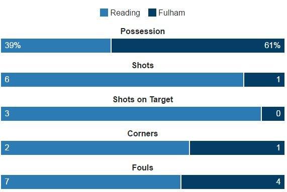 Match statistics