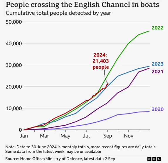  Graph showing numbers of people crossing the English Channel in boats