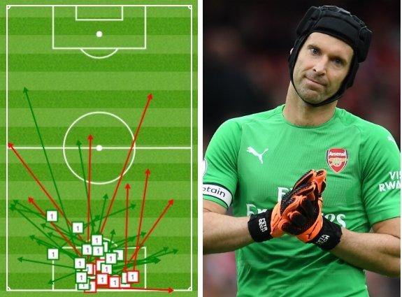 Graphic showing that of Petr Cech's 42 passes, only five of them went long into City's half