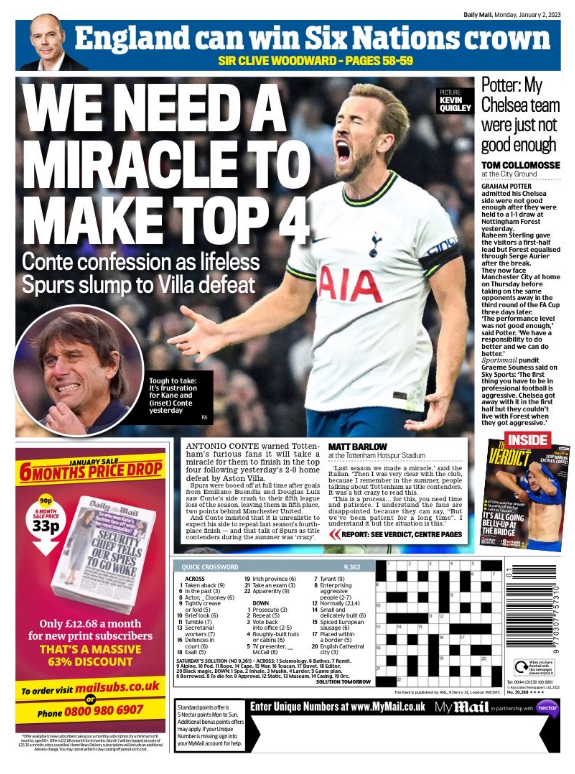 Monday's Mail back page with the headline 'we need a miracle to make top 4'