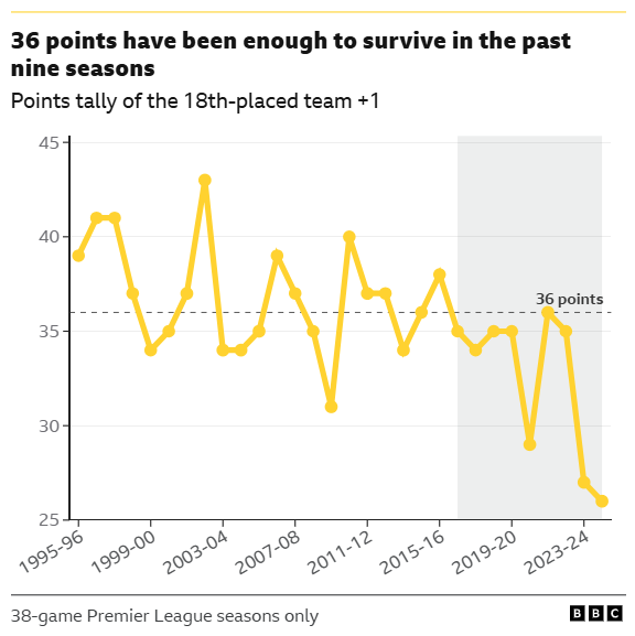 A scatter graph showing the points tally of the 18th placed team (+1) since 1996. It depicts that 36 points has been enough to survive relegation in the past nine seasons.
