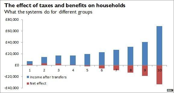 Effects of taxes and benefits