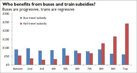 Bus and train subsidies