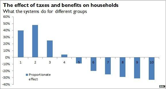 Effects of taxes and benefits