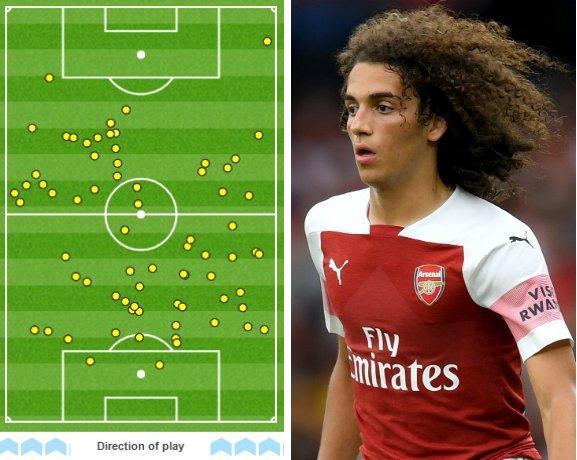 Graphic showing Matteo Guendouzi's touches - he made 72, more than any other Arsenal player