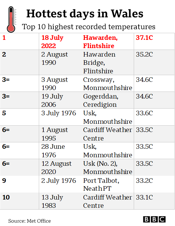 Hottest day chart