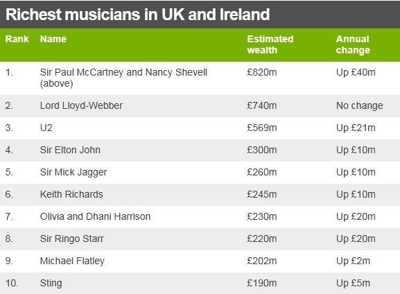 Table showing the top 10 richest musicians in the UK and Ireland