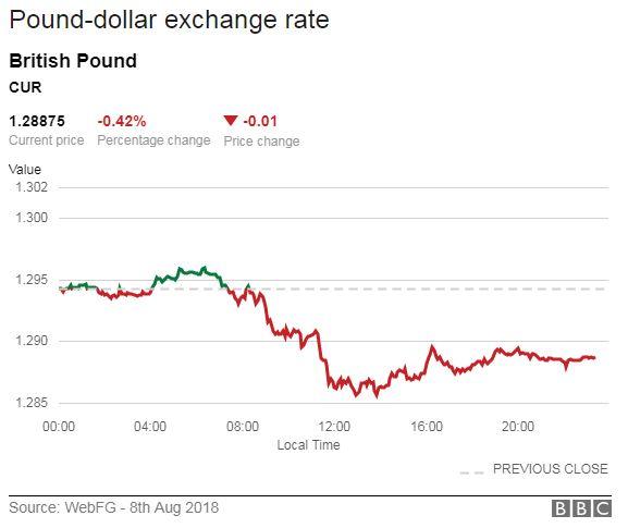 Pound dollar exchnage rate