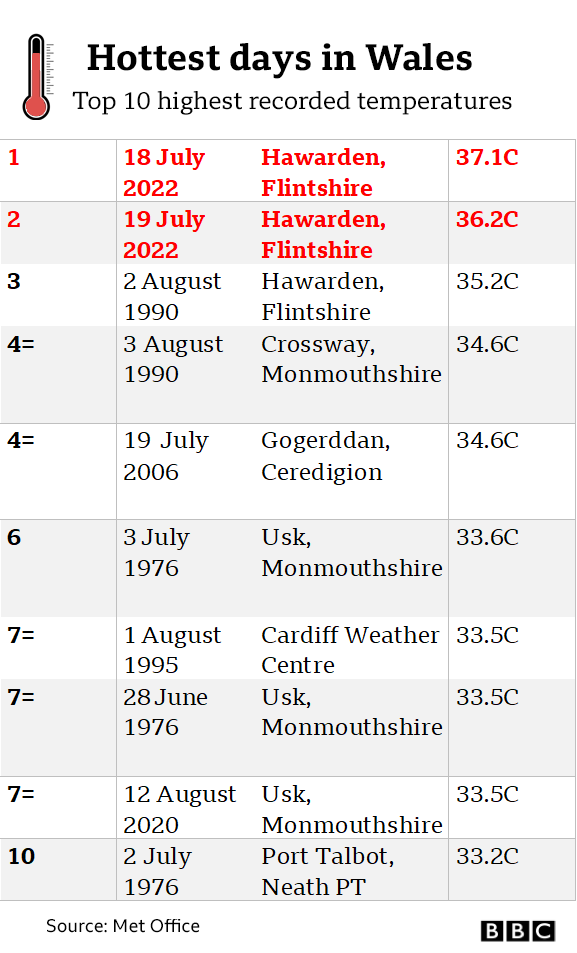 Hottest days on record in Wales