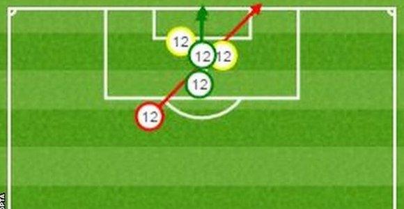 Arsenal striker Olivier Giroud had five shots on goal against Liverpool with two on target (in green), two blocked (in yellow) and one off target (in red)