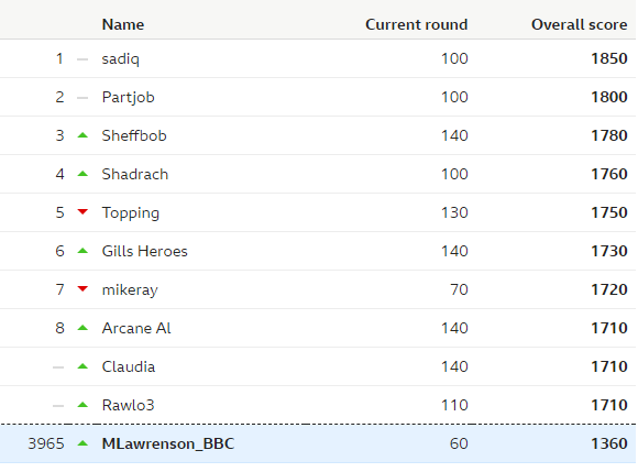 Table showing the overall leaderboard of the BBC predictions game, and Lawro's position in it, after week 16