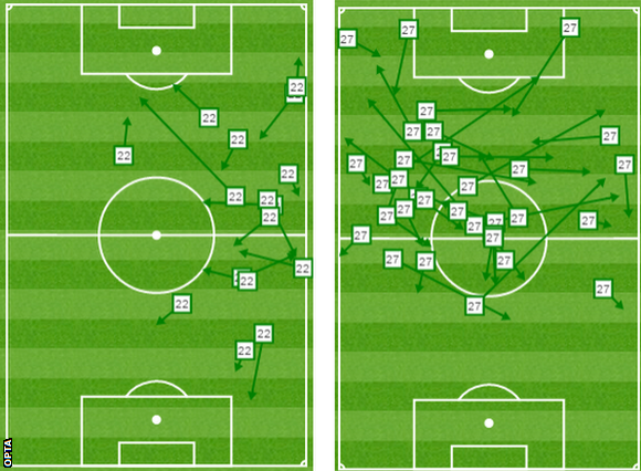 The graphic on the left illustrates how Xherdan Shaqiri, despite looking busy, failed to play many incisive forward passes. It was in complete contrast to impressive team-mate Bojan (right)