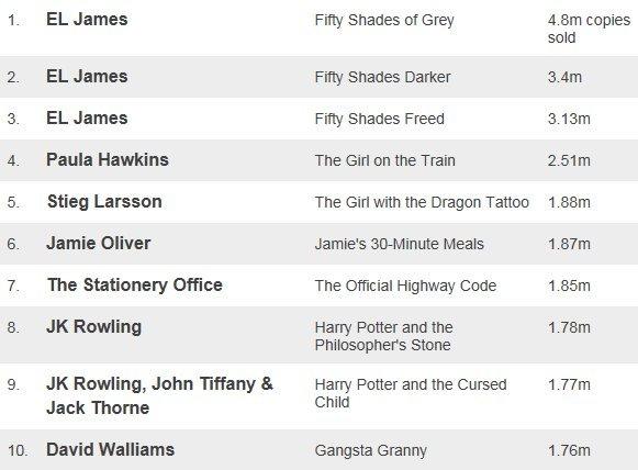 Table showing top 10 books