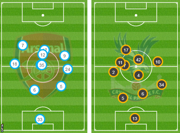 Average positions