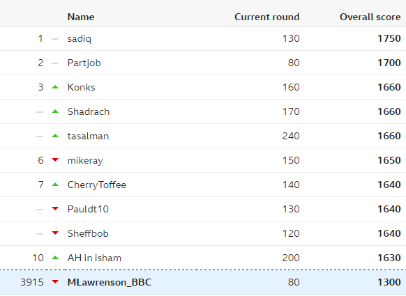 Table showing the overall leaderboard of the BBC predictions game, and Lawro's position in it, after week 15