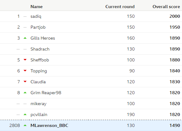 Table showing the overall leaderboard of the BBC predictions game, and Lawro's position in it, after week 17