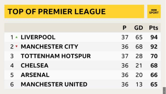 Liverpool return to the top of the Premier League, two points ahead of Manchester City having played a game more than their title rivals.