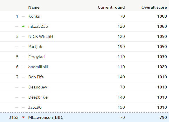 Predictor Week 9 table showing Mark Lawrenson in 3,152nd place