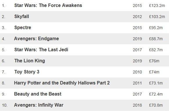 Table showing top 10 films