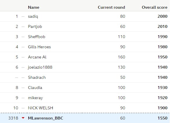 Table showing the overall leaderboard of the BBC predictions game, and Lawro's position in it, after week 18