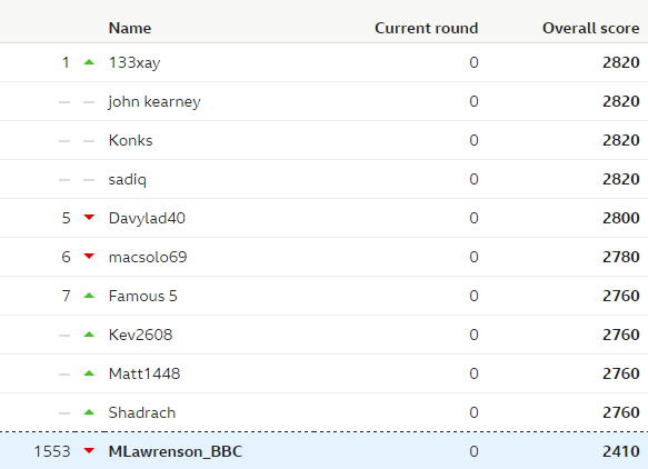 Lawro's position in the Predictor League - week 28