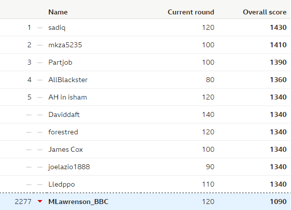 Table showing Lawro's position in the