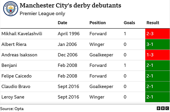 A list of players to make their Premier League debut for Manchester City in the Manchester derby
