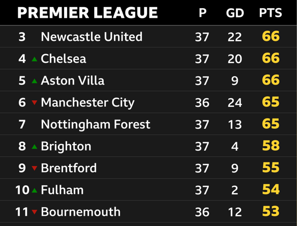 Premier League table