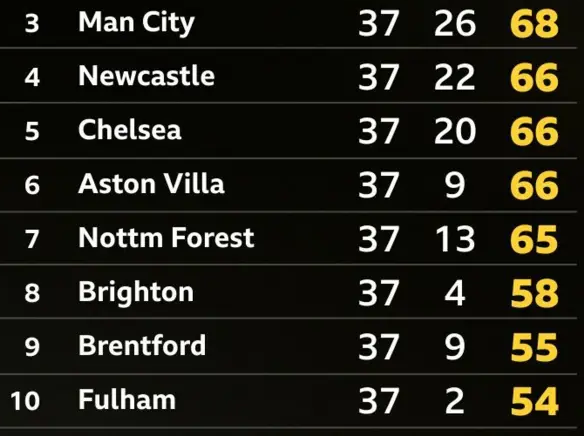 Premier League table (third to 10th)